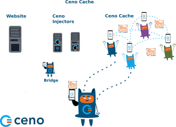 Ceno cache